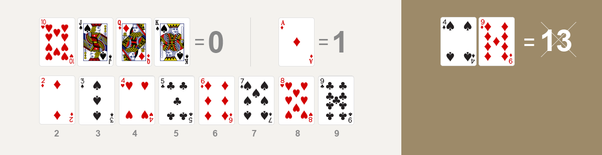 point -합이 두 자리 숫자가 되면 10단위는 버리고 일 단위만<br />유효한 숫자로 처리합니다.