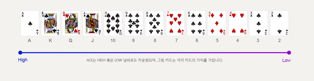ACE는 HIGH 혹은 LOW 넘버로도 카운팅되며, 그림 카드는 각각 카드의 가치를 가집니다.