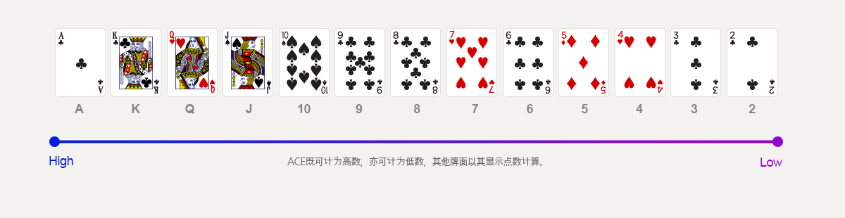 ACE既可计为高数，亦可计为低数，其他牌面以其显示点数计算。.